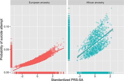 Genetic risk, parental history, and suicide attempts in a diverse sample of US adolescents